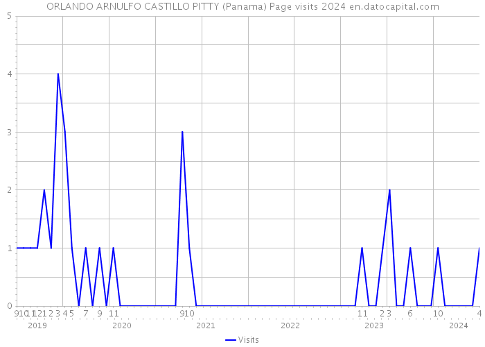 ORLANDO ARNULFO CASTILLO PITTY (Panama) Page visits 2024 