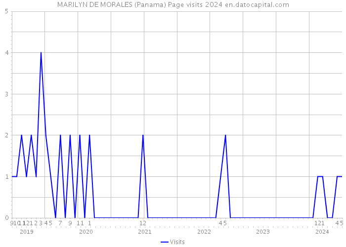 MARILYN DE MORALES (Panama) Page visits 2024 