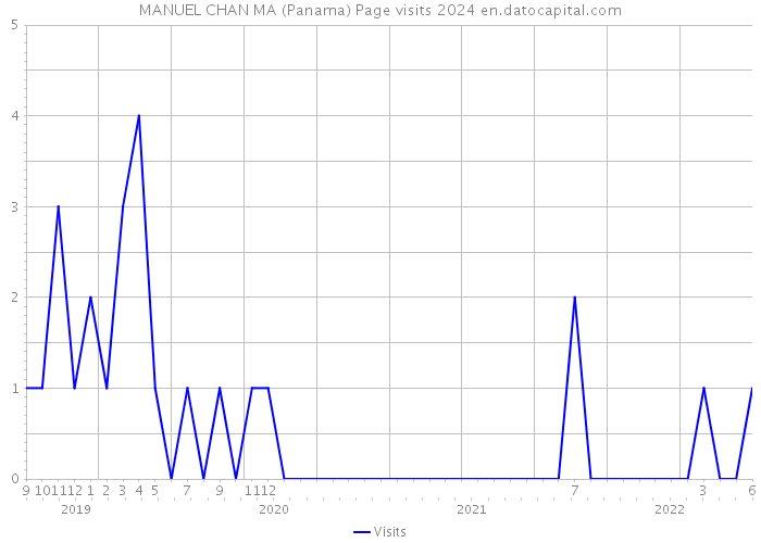 MANUEL CHAN MA (Panama) Page visits 2024 