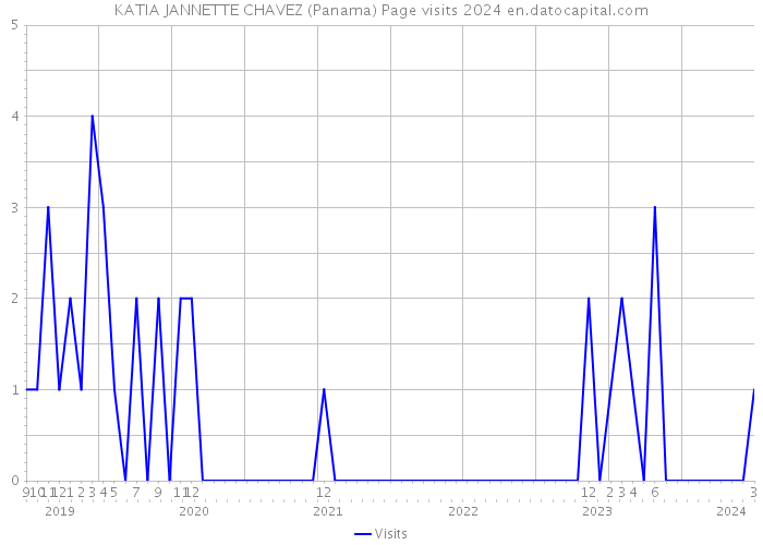 KATIA JANNETTE CHAVEZ (Panama) Page visits 2024 