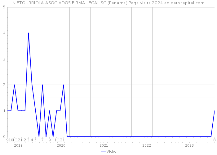 NIETOURRIOLA ASOCIADOS FIRMA LEGAL SC (Panama) Page visits 2024 