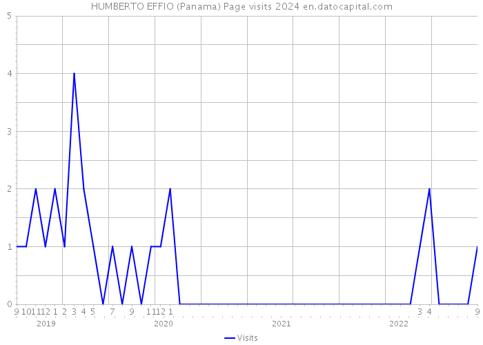 HUMBERTO EFFIO (Panama) Page visits 2024 