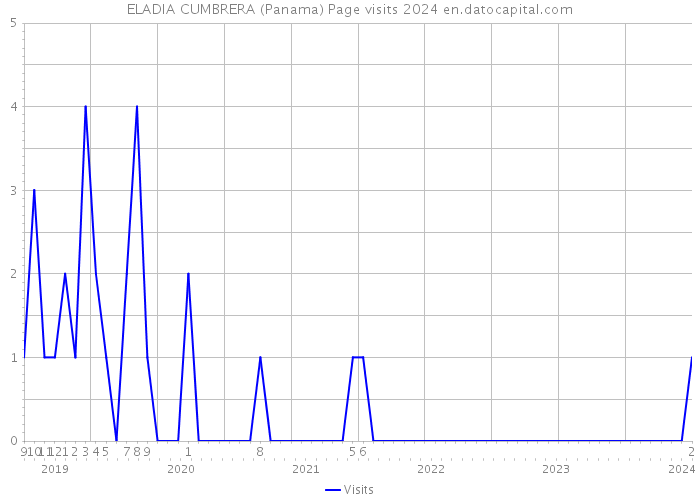 ELADIA CUMBRERA (Panama) Page visits 2024 