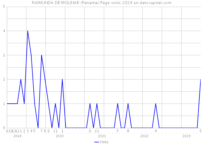 RAIMUNDA DE MOLINAR (Panama) Page visits 2024 