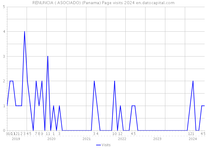 RENUNCIA ( ASOCIADO) (Panama) Page visits 2024 
