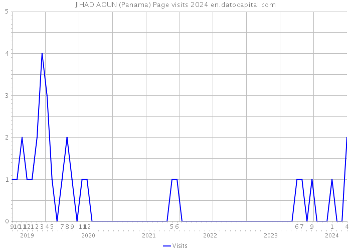 JIHAD AOUN (Panama) Page visits 2024 