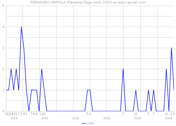 FERNANDO ARRIOLA (Panama) Page visits 2024 