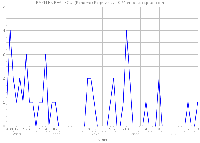 RAYNIER REATEGUI (Panama) Page visits 2024 