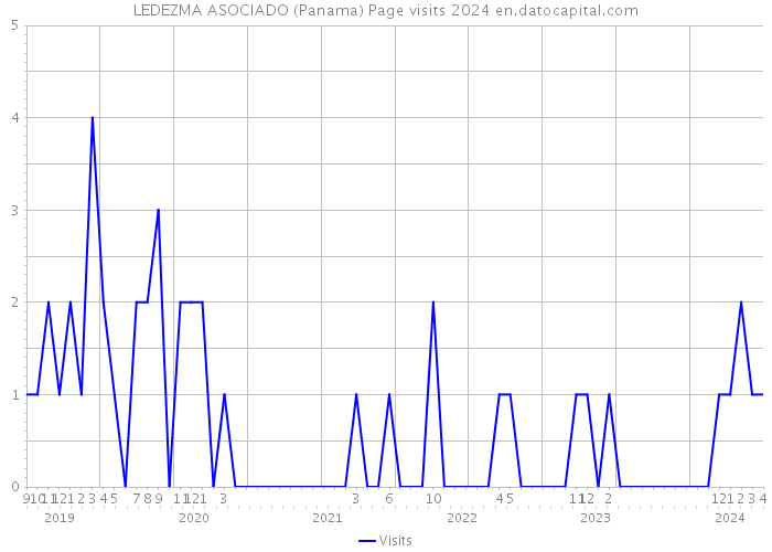 LEDEZMA ASOCIADO (Panama) Page visits 2024 