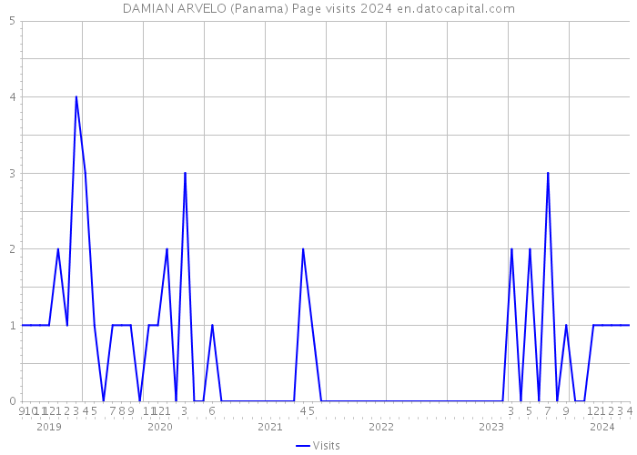 DAMIAN ARVELO (Panama) Page visits 2024 
