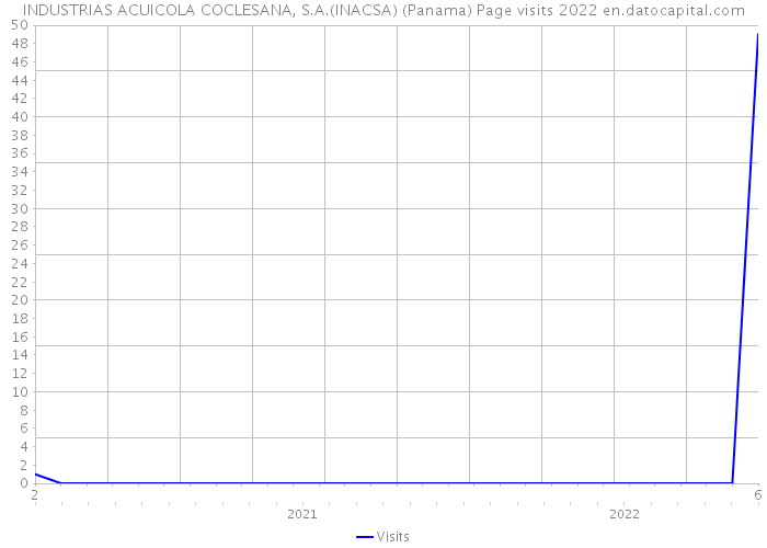 INDUSTRIAS ACUICOLA COCLESANA, S.A.(INACSA) (Panama) Page visits 2022 