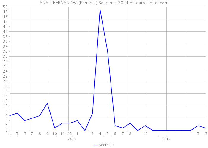 ANA I. FERNANDEZ (Panama) Searches 2024 
