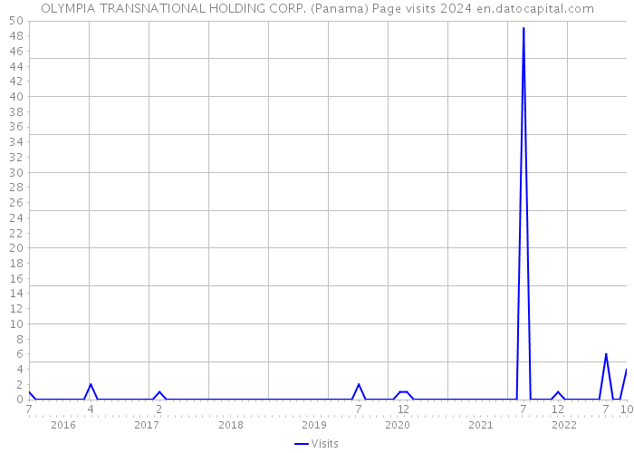 OLYMPIA TRANSNATIONAL HOLDING CORP. (Panama) Page visits 2024 