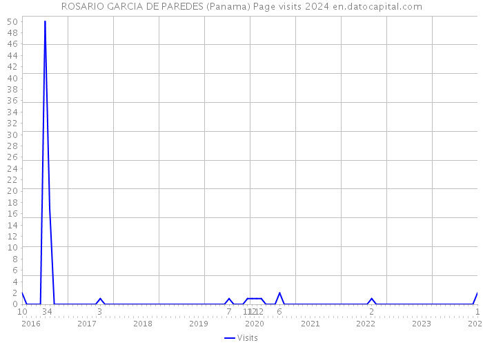 ROSARIO GARCIA DE PAREDES (Panama) Page visits 2024 