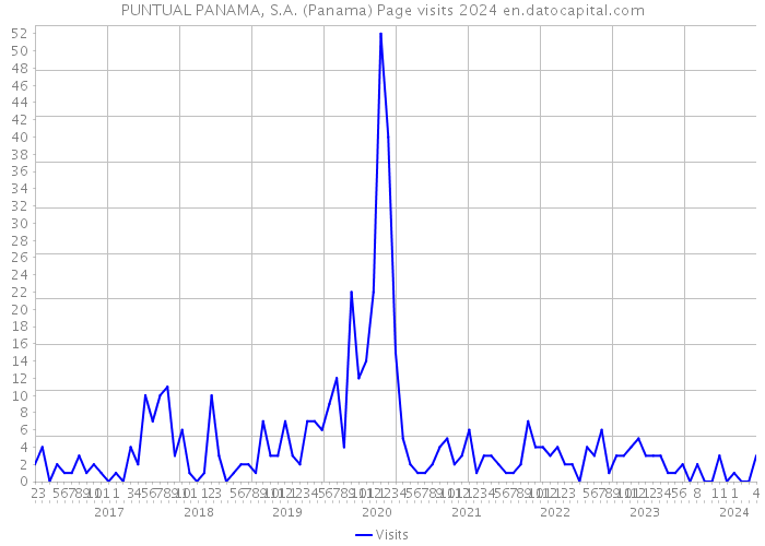 PUNTUAL PANAMA, S.A. (Panama) Page visits 2024 