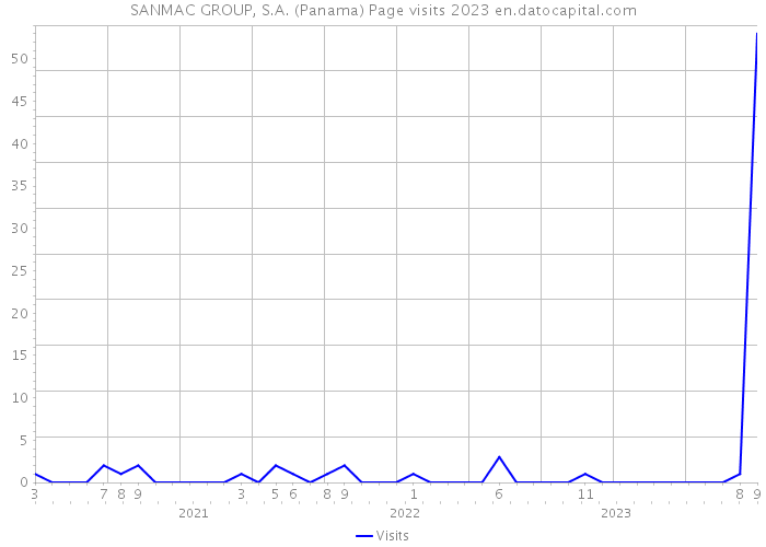 SANMAC GROUP, S.A. (Panama) Page visits 2023 