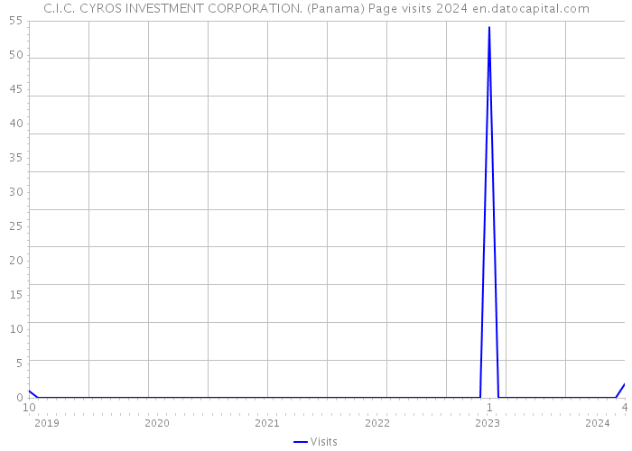 C.I.C. CYROS INVESTMENT CORPORATION. (Panama) Page visits 2024 