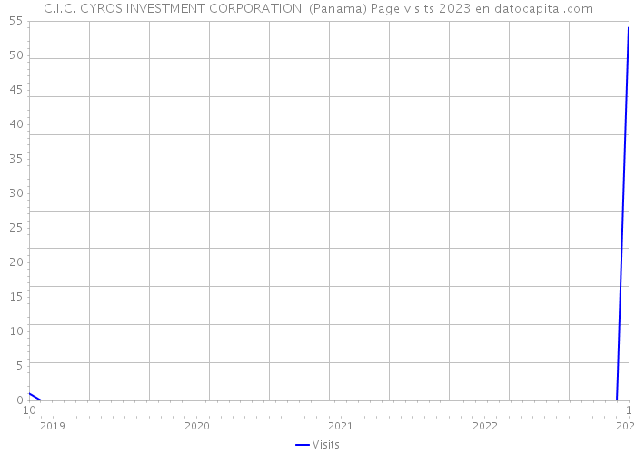 C.I.C. CYROS INVESTMENT CORPORATION. (Panama) Page visits 2023 