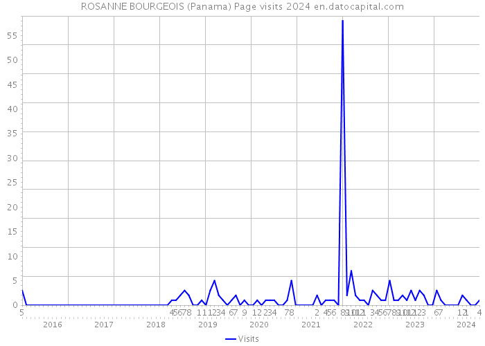 ROSANNE BOURGEOIS (Panama) Page visits 2024 