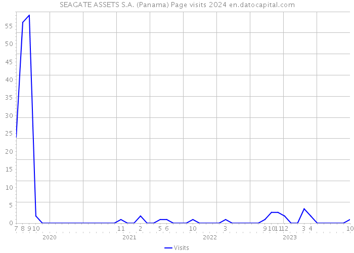 SEAGATE ASSETS S.A. (Panama) Page visits 2024 