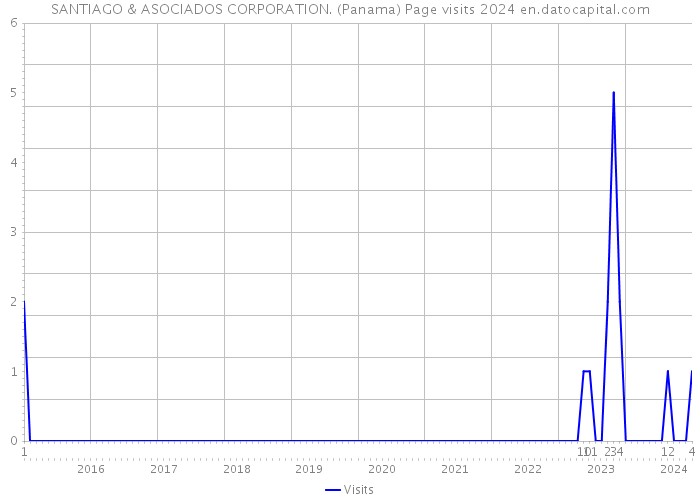 SANTIAGO & ASOCIADOS CORPORATION. (Panama) Page visits 2024 