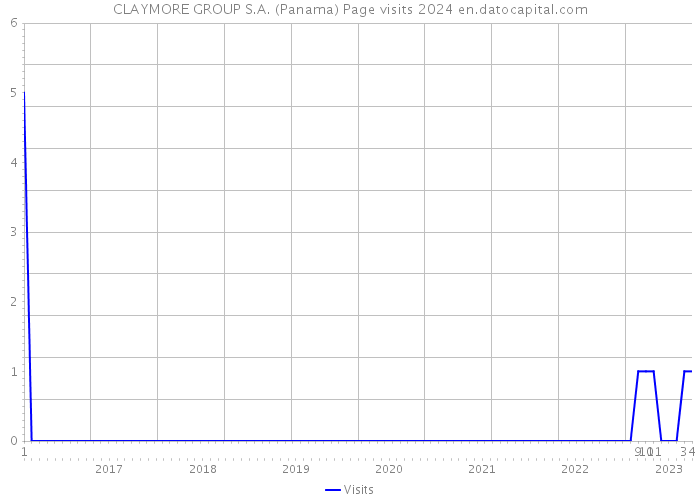 CLAYMORE GROUP S.A. (Panama) Page visits 2024 