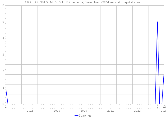 GIOTTO INVESTMENTS LTD (Panama) Searches 2024 
