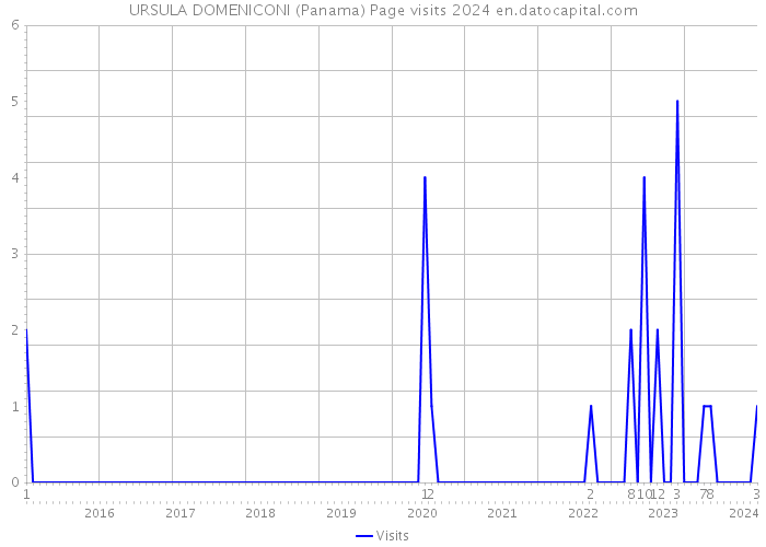 URSULA DOMENICONI (Panama) Page visits 2024 
