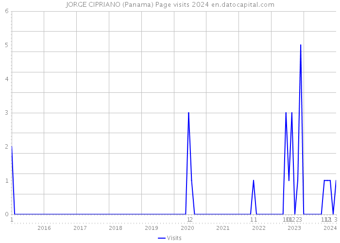 JORGE CIPRIANO (Panama) Page visits 2024 
