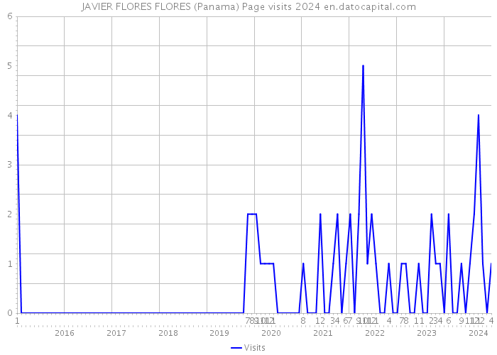 JAVIER FLORES FLORES (Panama) Page visits 2024 