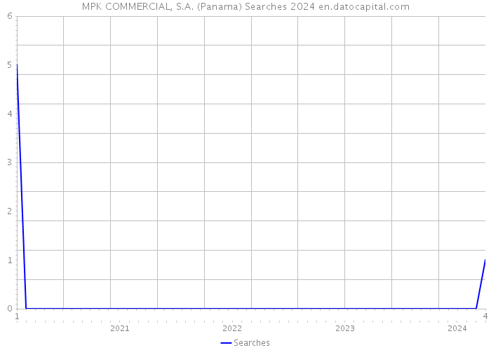 MPK COMMERCIAL, S.A. (Panama) Searches 2024 