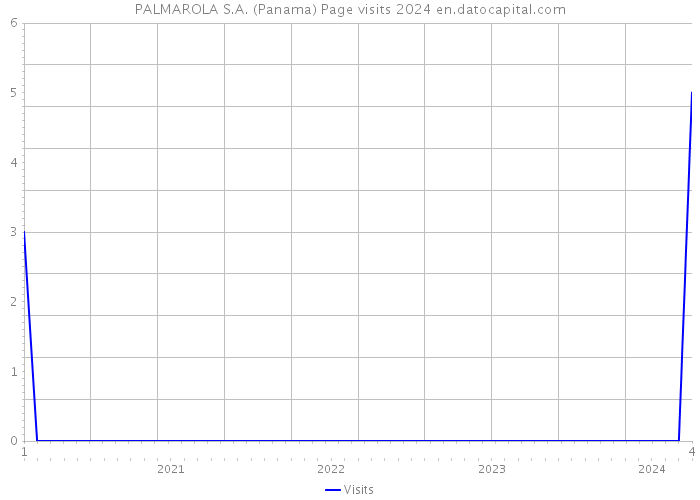 PALMAROLA S.A. (Panama) Page visits 2024 