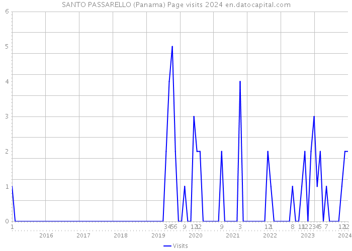 SANTO PASSARELLO (Panama) Page visits 2024 