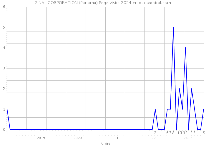 ZINAL CORPORATION (Panama) Page visits 2024 