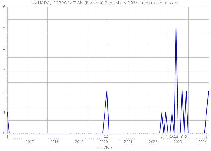 KANADA, CORPORATION (Panama) Page visits 2024 