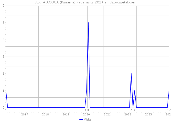 BERTA ACOCA (Panama) Page visits 2024 