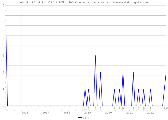KARLA PAOLA ALEMAN CARDENAS (Panama) Page visits 2024 