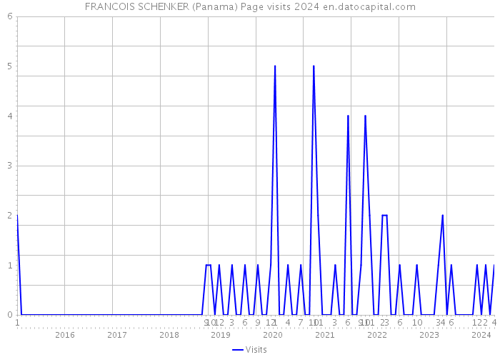 FRANCOIS SCHENKER (Panama) Page visits 2024 