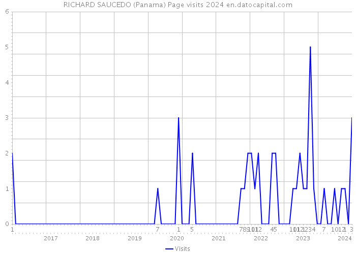 RICHARD SAUCEDO (Panama) Page visits 2024 