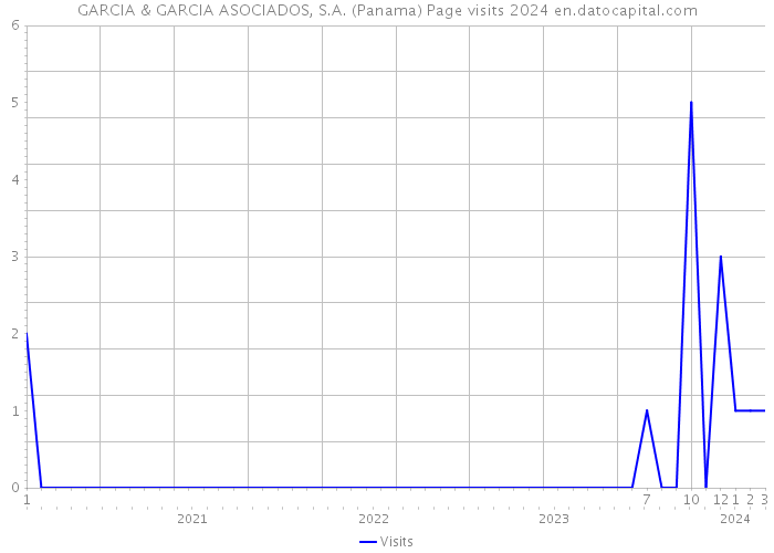GARCIA & GARCIA ASOCIADOS, S.A. (Panama) Page visits 2024 