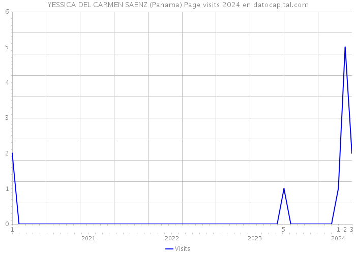 YESSICA DEL CARMEN SAENZ (Panama) Page visits 2024 