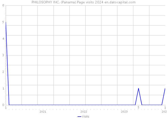 PHILOSOPHY INC. (Panama) Page visits 2024 