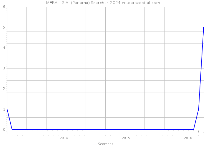 MERAL, S.A. (Panama) Searches 2024 