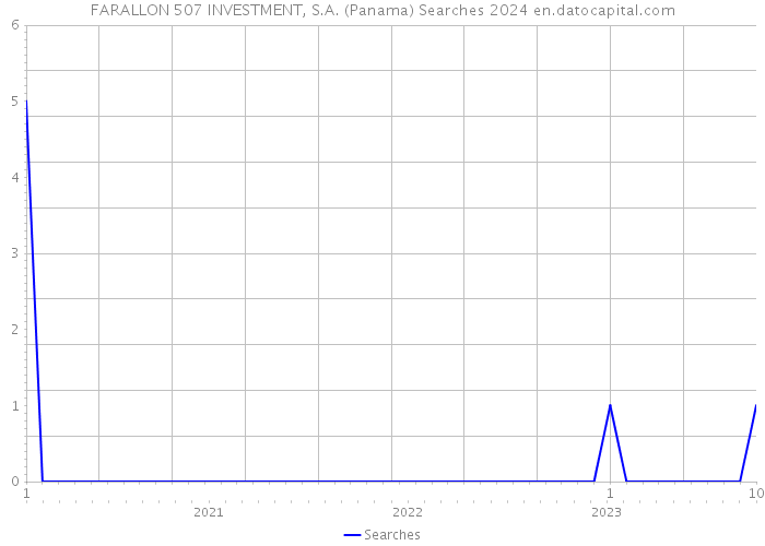 FARALLON 507 INVESTMENT, S.A. (Panama) Searches 2024 