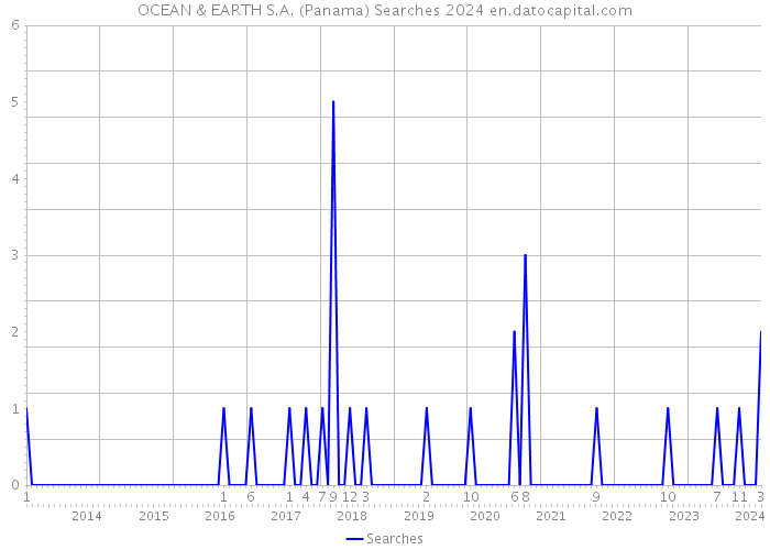 OCEAN & EARTH S.A. (Panama) Searches 2024 