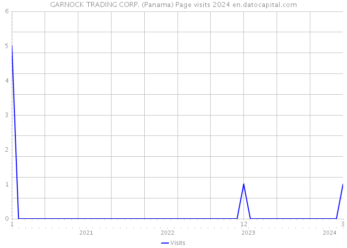 GARNOCK TRADING CORP. (Panama) Page visits 2024 