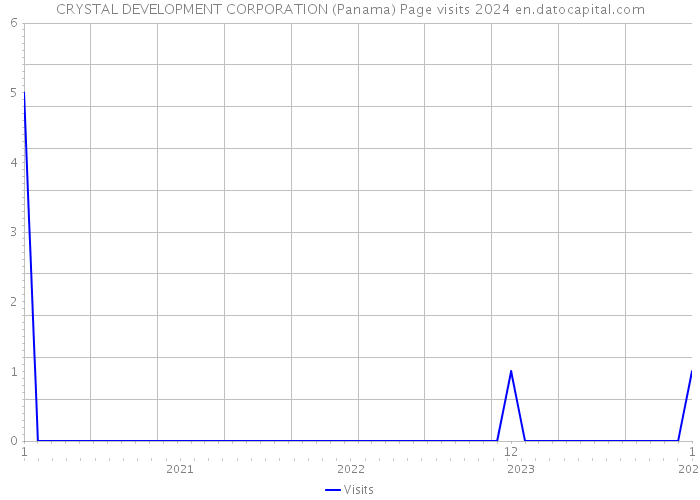 CRYSTAL DEVELOPMENT CORPORATION (Panama) Page visits 2024 