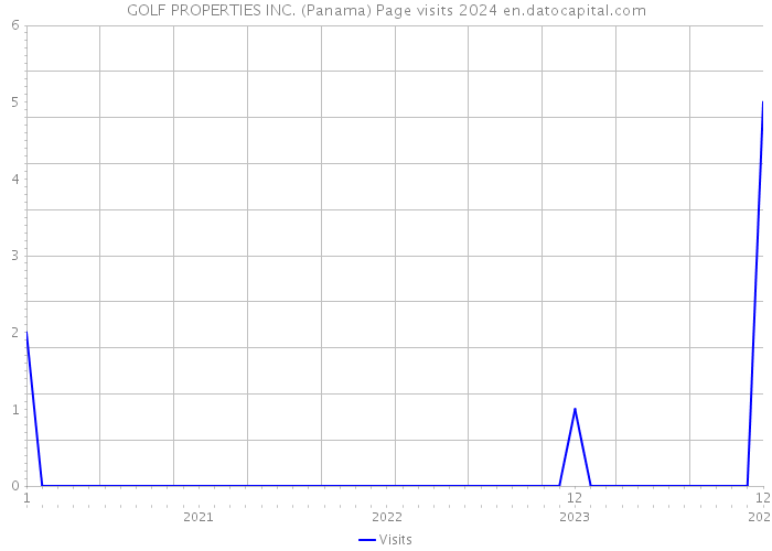 GOLF PROPERTIES INC. (Panama) Page visits 2024 