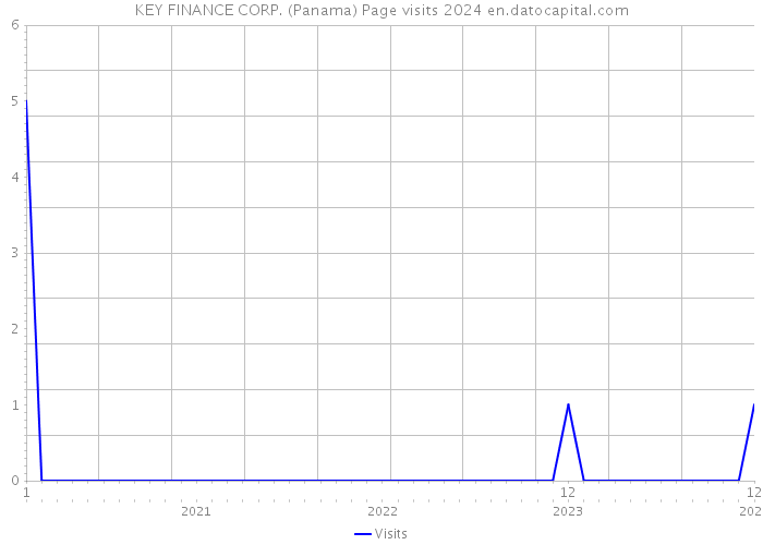 KEY FINANCE CORP. (Panama) Page visits 2024 