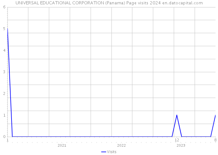 UNIVERSAL EDUCATIONAL CORPORATION (Panama) Page visits 2024 
